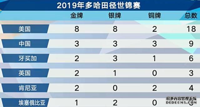 田径世锦赛奖牌榜：美国第一，中国3金排名第2，百米接力将冲决赛