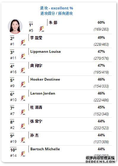 女排联赛最终技术统计出炉！朱婷领衔，中国女排7仙女收获3个最佳