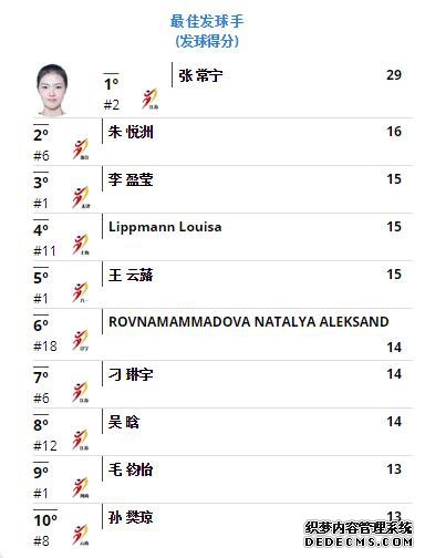 女排联赛最终技术统计出炉！朱婷领衔，中国女排7仙女收获3个最佳