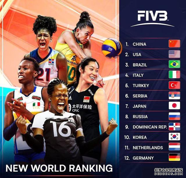 国际排联公布最新世界排名 中国女排仍高居榜首